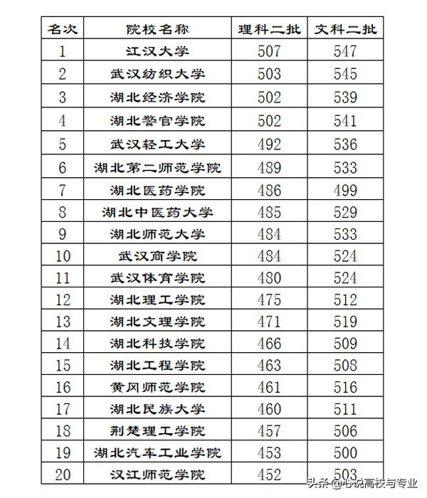 湖北二本学校有哪些大学_湖北二本学校排名公办大学_湖北二本学校