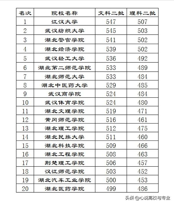 湖北二本学校排名公办大学_湖北二本学校_湖北二本学校有哪些大学