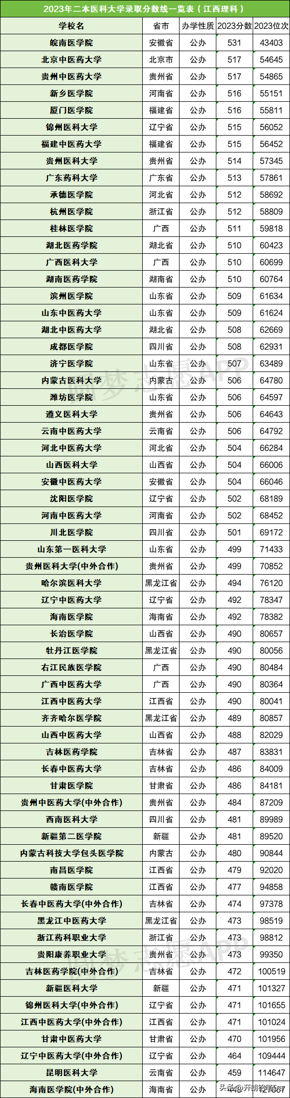 浙江大学医学院浙江分数线_浙江医科大学分数线_浙江省医学类大学分数线