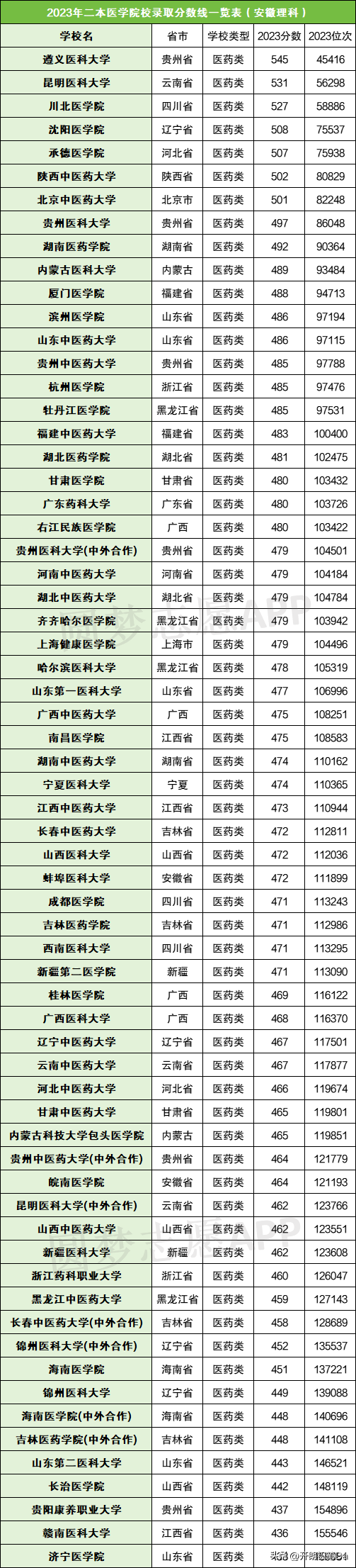 浙江医科大学分数线_浙江大学医学院浙江分数线_浙江省医学类大学分数线
