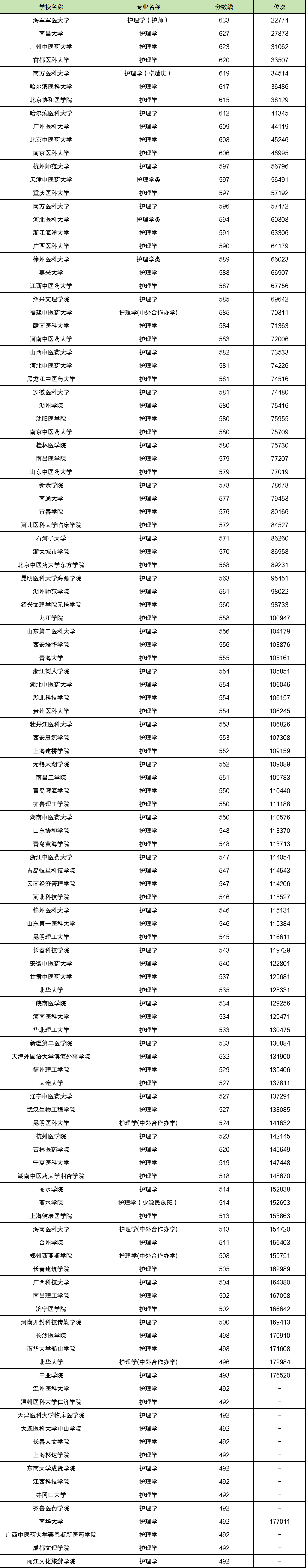 浙江医科大学分数线_浙江大学医学院取分线_浙江省医学类大学分数线