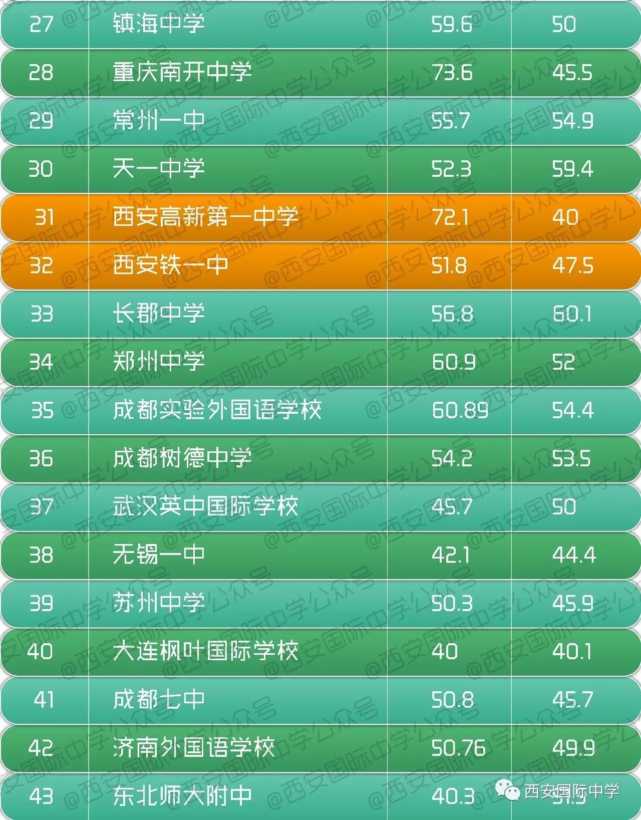 西安高中排名前50名的学校_西安高中十大名校排名_西安排前十的高中