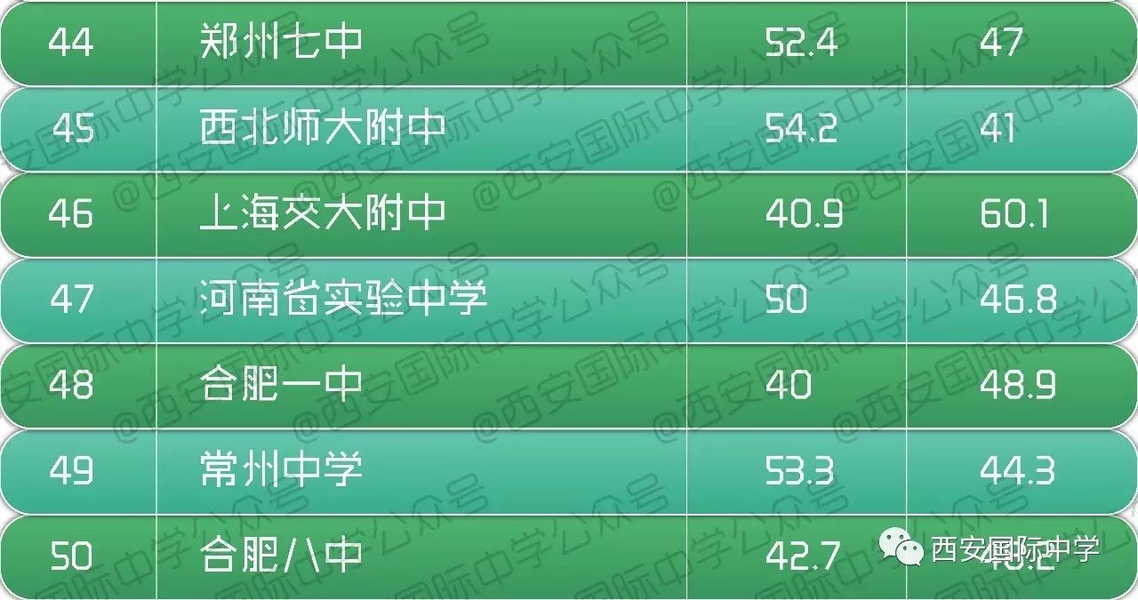 西安排前十的高中_西安高中排名前50名的学校_西安高中十大名校排名
