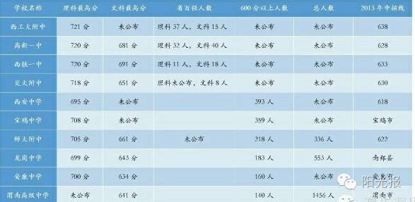 西安排前十的高中_西安高中排名前50名的学校_西安高中排名前100