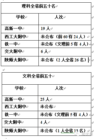西安高中排名前50名的学校_西安高中排名前100_西安排前十的高中