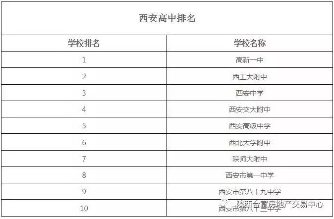 西安排名靠前的高中_西安高中排名前50名的学校_西安高中排名前十的学校