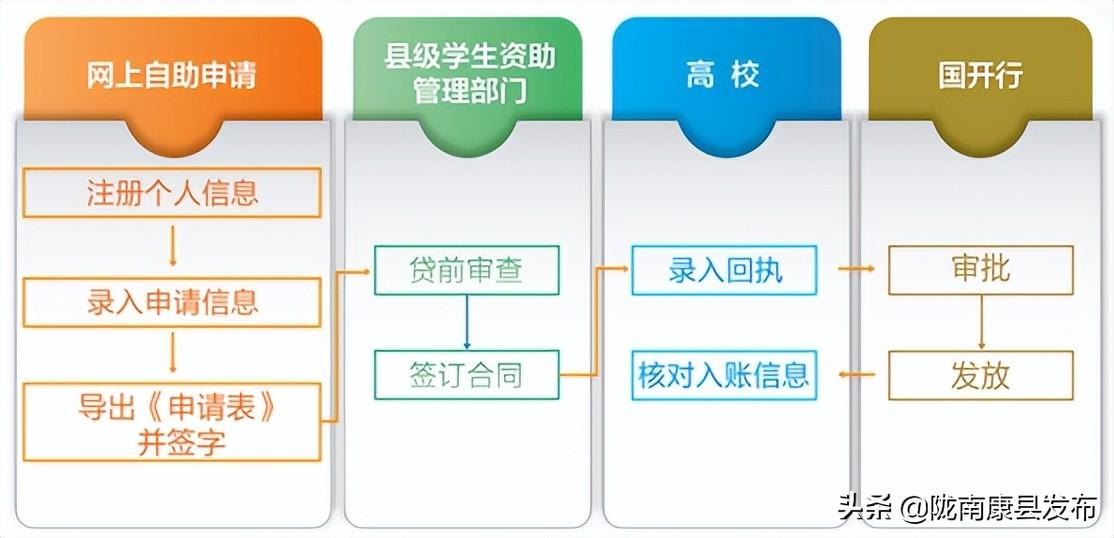 国家生源地助学贷款系统官网_生源地区助学贷款官网_生源地国家助学贷款官网登录
