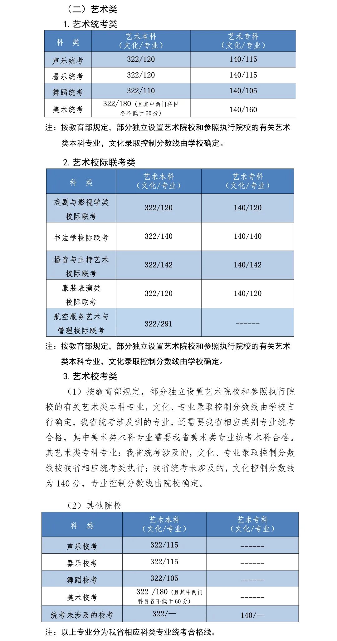 天津21年本科线_天津本科线分数2021a批_天津本科线多少分2023