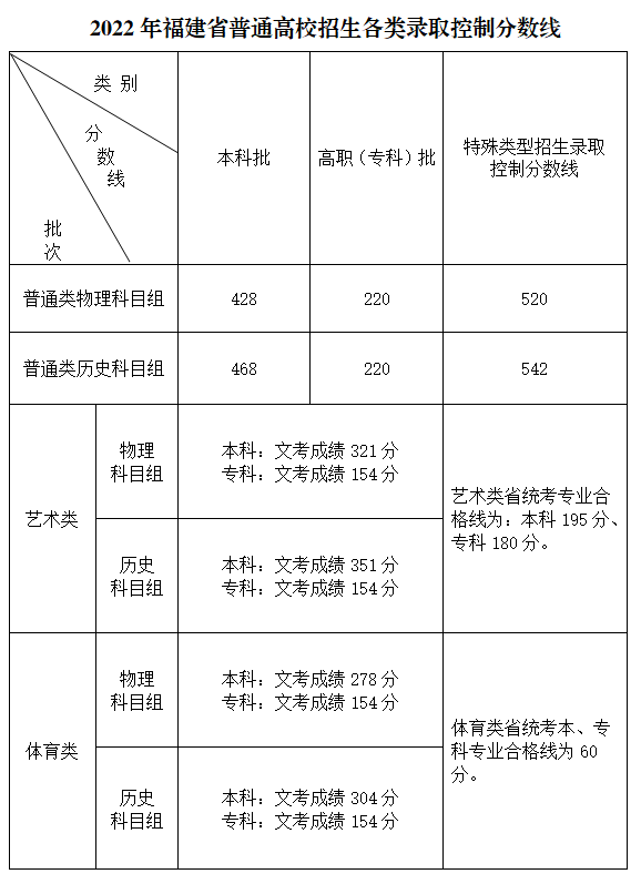 天津21年本科线_天津本科线多少分2023_天津本科线分数2021a批