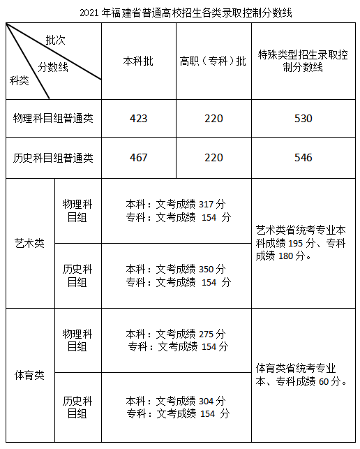天津本科线多少分2023_天津本科线分数2021a批_天津21年本科线