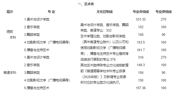 天津本科线分数2021a批_天津本科线多少分2023_天津21年本科线