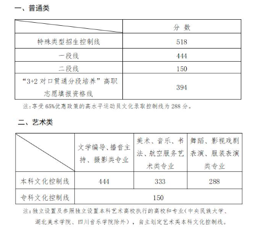 天津本科线分数2021a批_天津本科线多少分2023_天津21年本科线