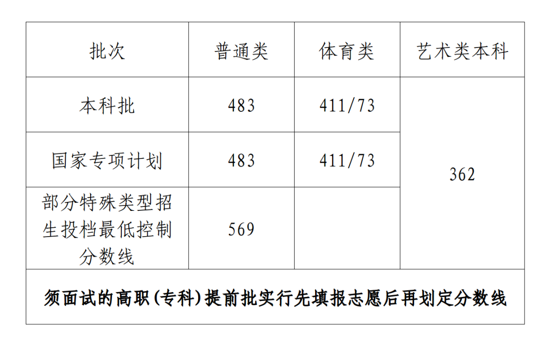 天津21年本科线_天津本科线多少分2023_天津本科线分数2021a批