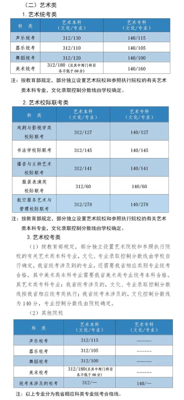 天津本科线分数2021a批_天津21年本科线_天津本科线多少分2023