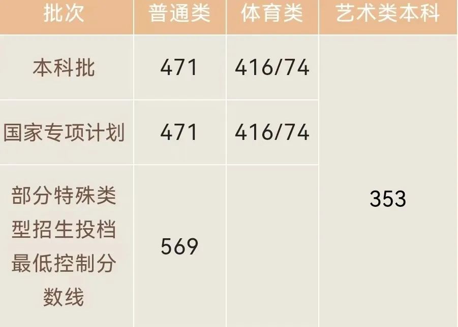 天津本科线多少分2023_天津本科线分数2021a批_天津21年本科线
