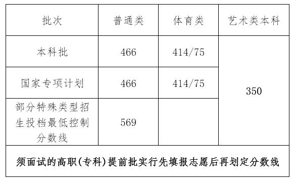 天津本科线多少分2023_天津本科线分数2021a批_天津21年本科线