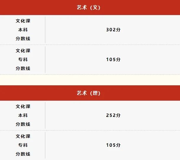 天津本科线多少分2023_天津本科线分数2021a批_天津21年本科线