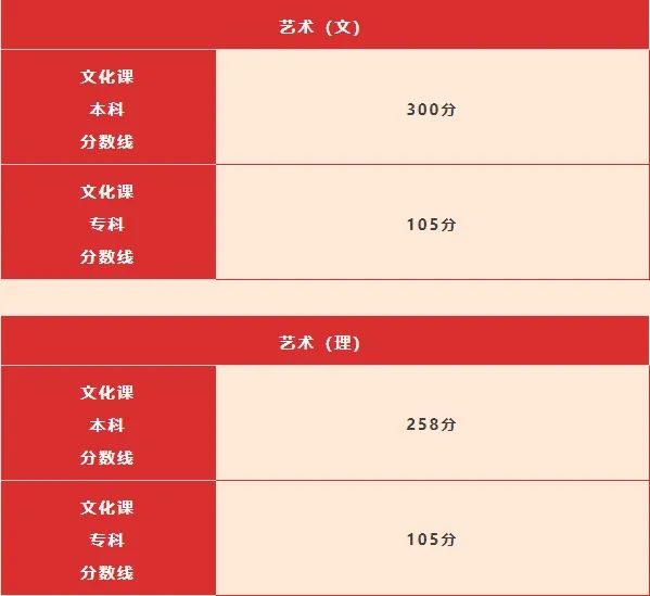 天津本科线多少分2023_天津21年本科线_天津本科线分数2021a批