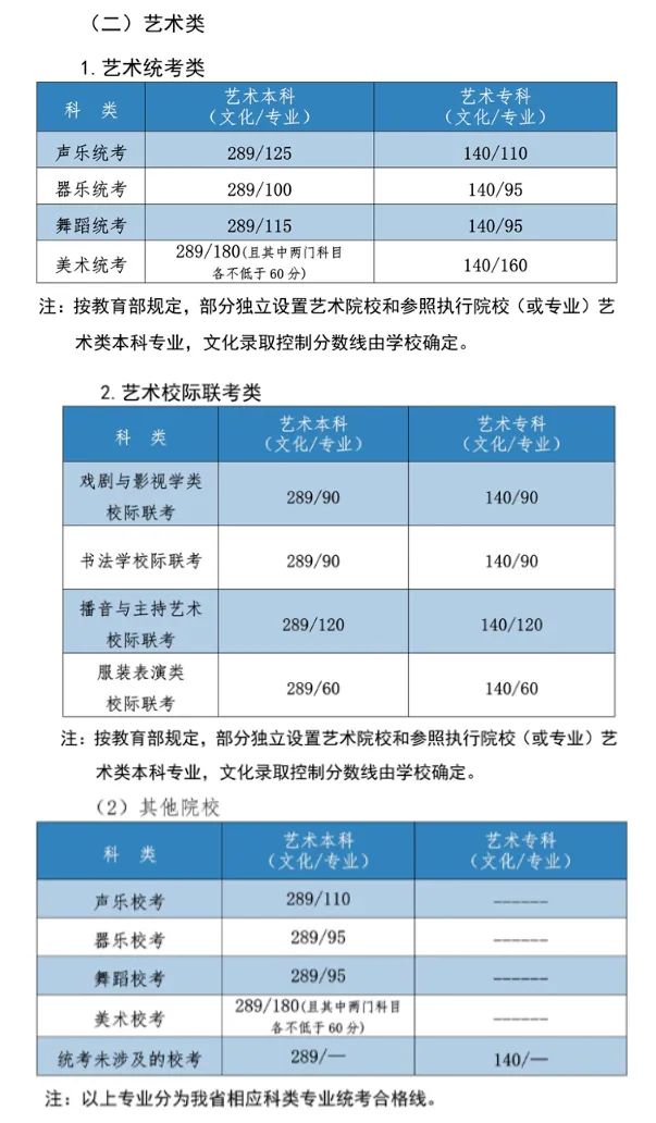 天津本科线分数2021a批_天津本科线多少分2023_天津21年本科线