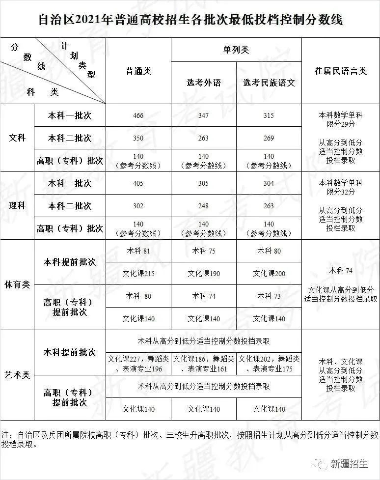 天津21年本科线_天津本科线分数2021a批_天津本科线多少分2023