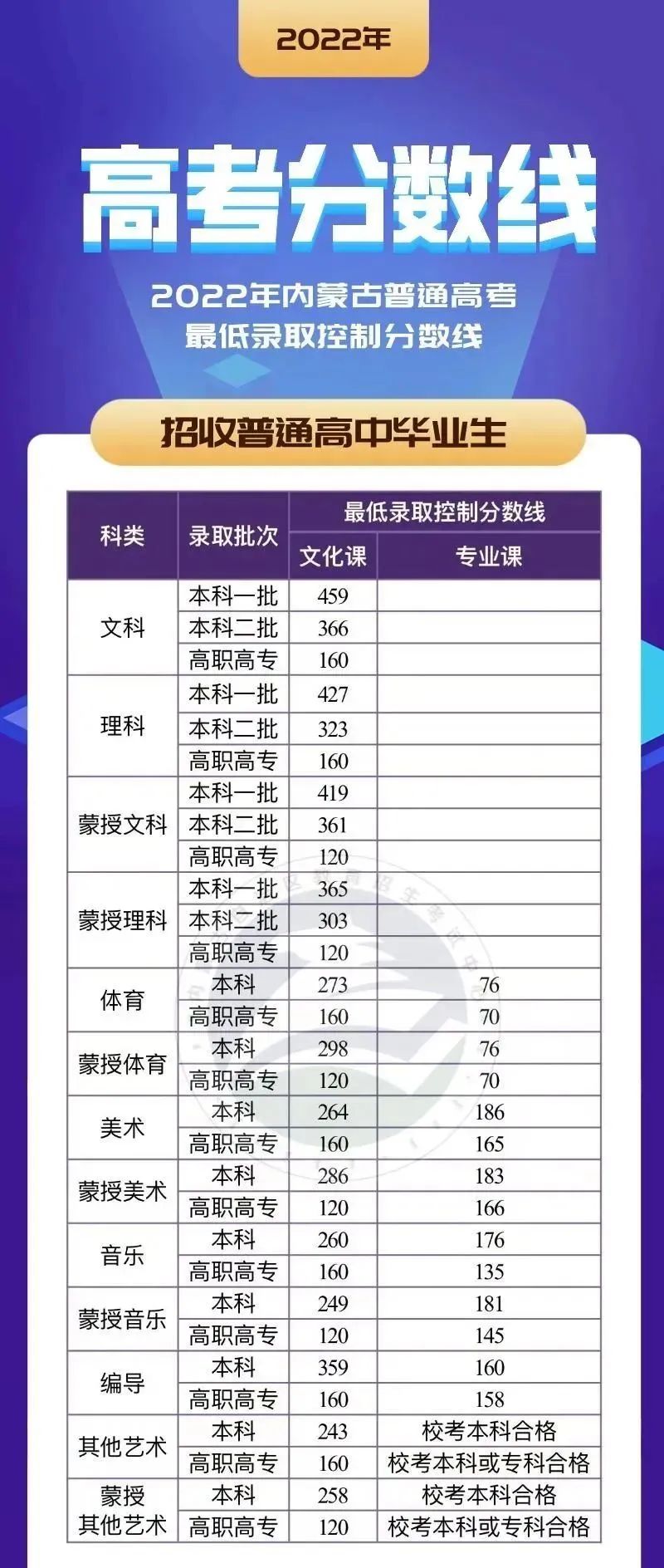 天津本科线分数2021a批_天津本科线多少分2023_天津21年本科线
