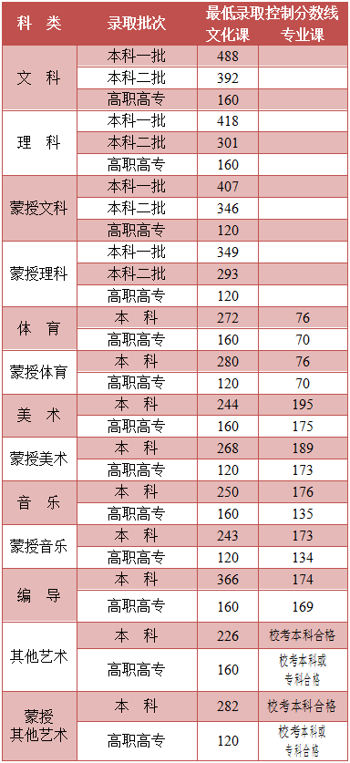 天津21年本科线_天津本科线多少分2023_天津本科线分数2021a批
