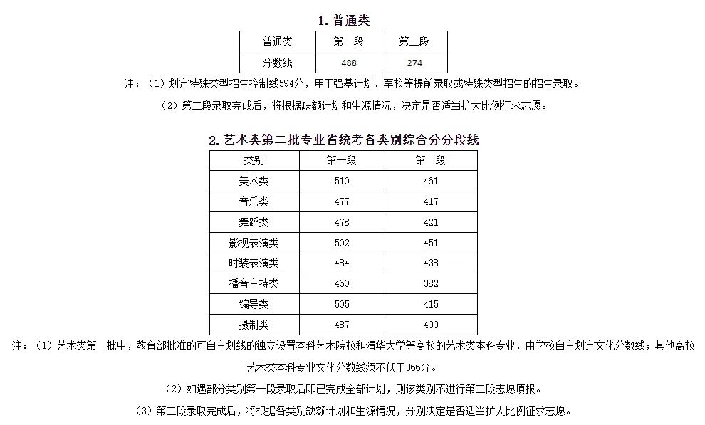 天津本科线多少分2023_天津本科线分数2021a批_天津21年本科线