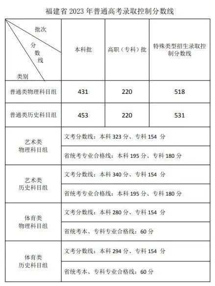 天津21年本科线_天津本科线多少分2023_天津本科线分数2021a批