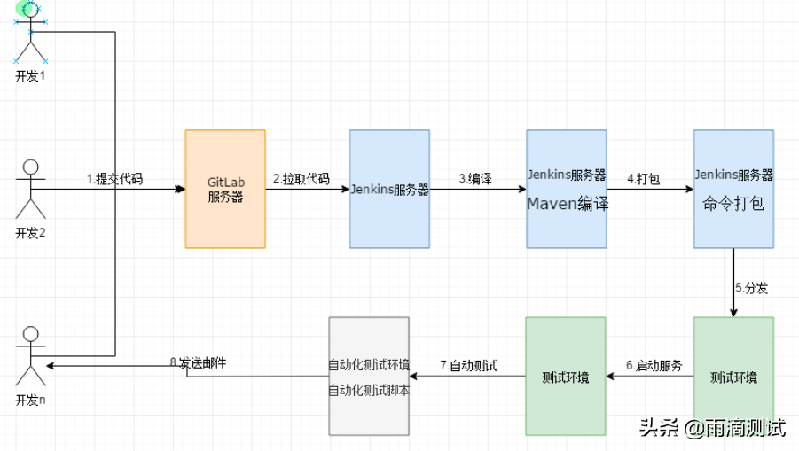 持续集成jenkins的作用_持续集成jenkins_持续集成jenkins