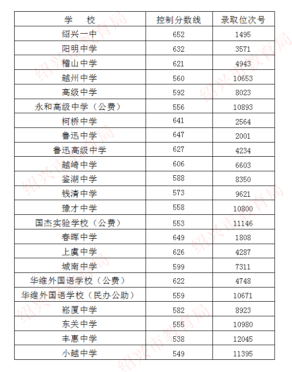 绍兴中考总分是多少2020_绍兴中考总分_绍兴中考总分多少