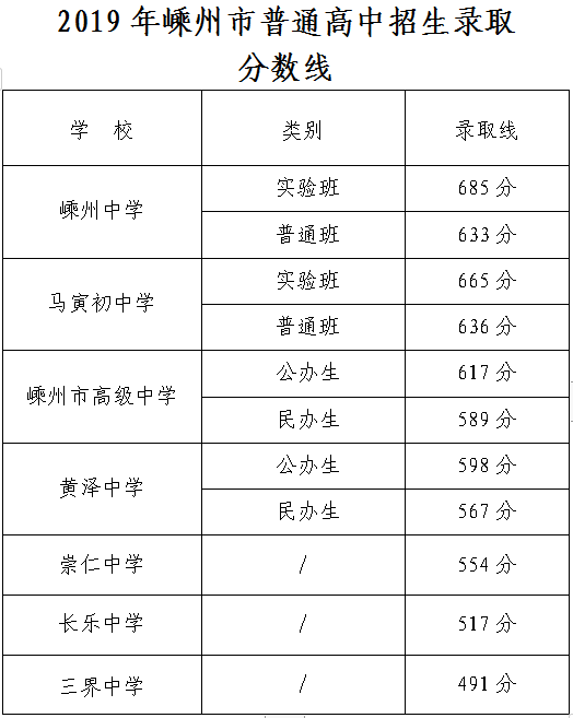 绍兴中考总分是多少2020_绍兴中考总分_绍兴中考总分多少