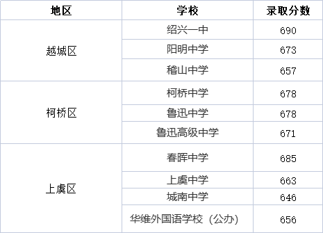 绍兴中考总分是多少2020_绍兴中考总分多少_绍兴中考总分