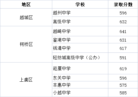 绍兴中考总分_绍兴中考总分是多少2020_绍兴中考总分多少