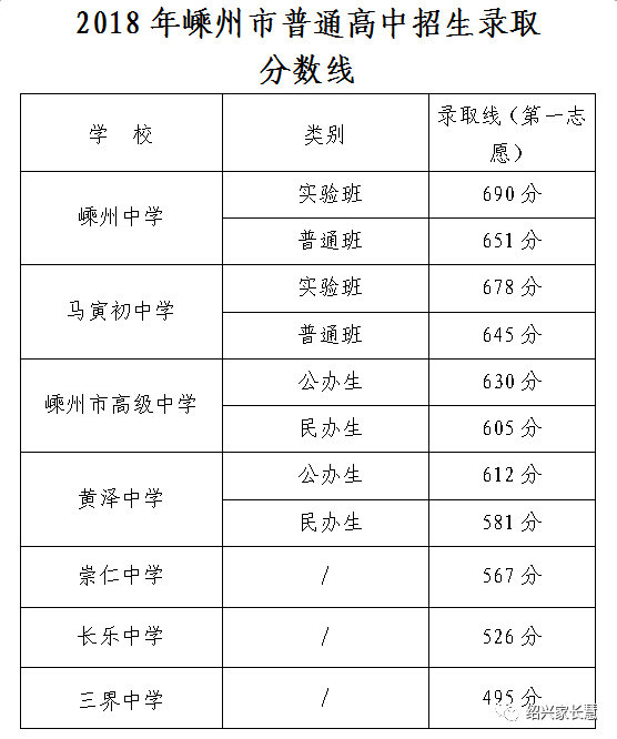 绍兴中考总分_绍兴中考总分是多少2020_绍兴中考总分多少