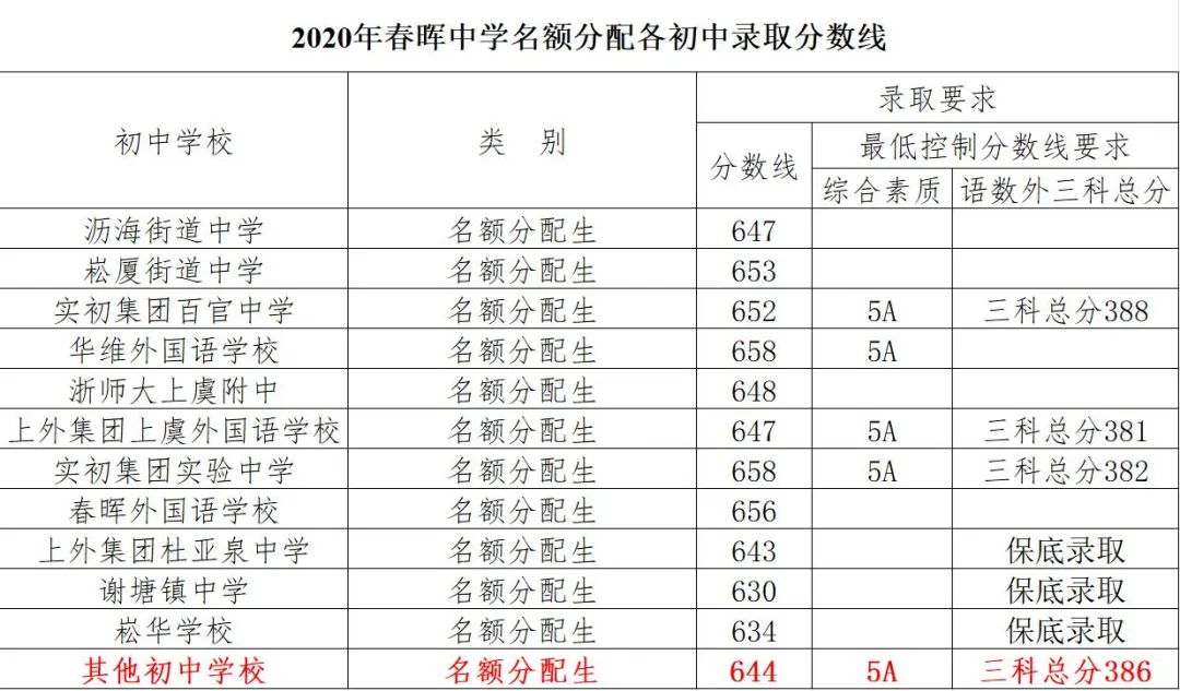 绍兴中考总分是多少2020_绍兴中考总分_绍兴中考总分多少