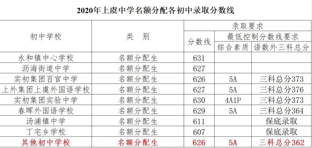 绍兴中考总分_绍兴中考总分是多少2020_绍兴中考总分多少