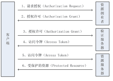 oauth2.0四种授权模式_授权模式校验失败_授权模式的房产是什么意思啊