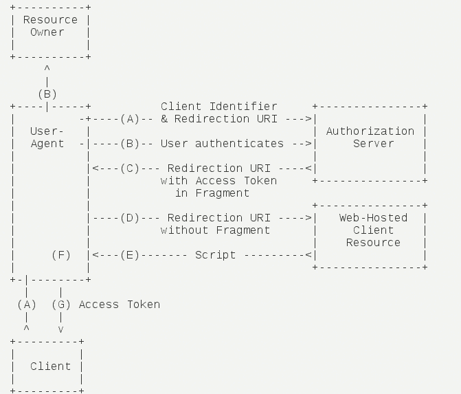 oauth2.0四种授权模式_授权模式的房产是什么意思啊_授权模式校验失败