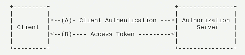 授权模式校验失败_授权模式的房产是什么意思啊_oauth2.0四种授权模式