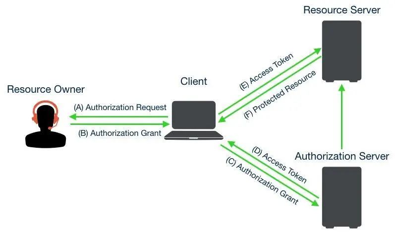 oauth2.0四种授权模式_授权模式是什么意思_授权模式英文