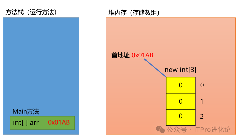二维数组初始化_数组初始二维化什么意思_二维数组初始化
