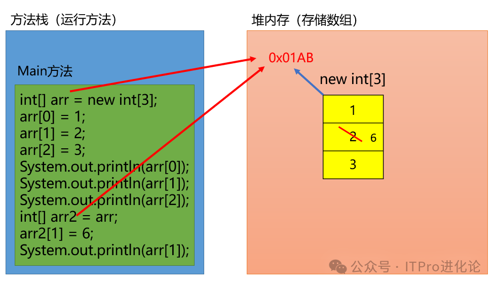 二维数组初始化_数组初始二维化什么意思_二维数组初始化