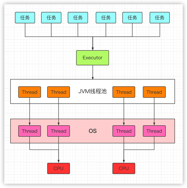 线程的两种创建方式_创建线程的三种方法的区别_线程创建的四种方式及其区别