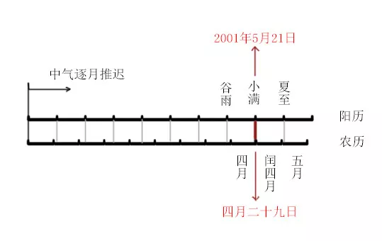 阳历转换阴历生日查询器_阴历阳历转换_阳历转换阴历转换器