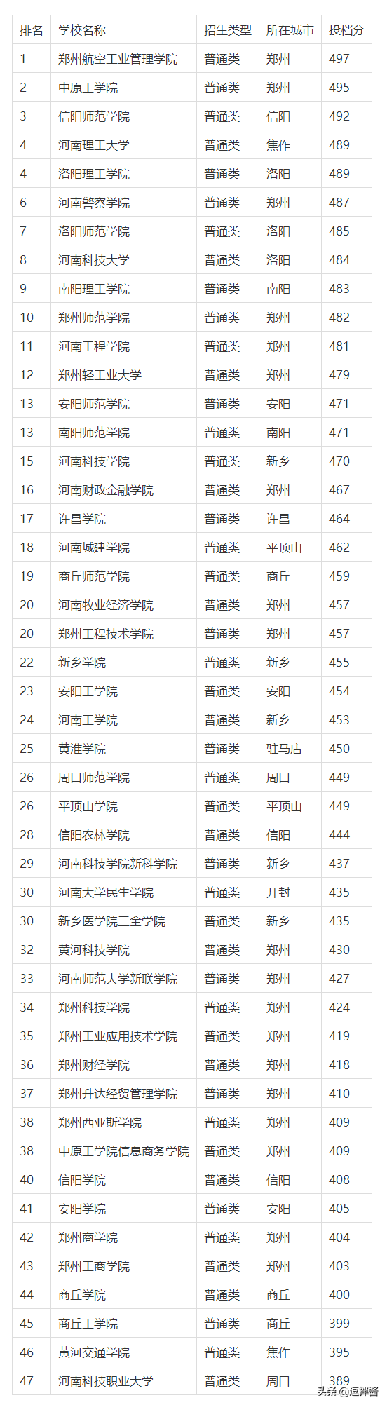 河南公办二本大学排名表_河南二本公办大学排名榜_河南二本公立学校排名