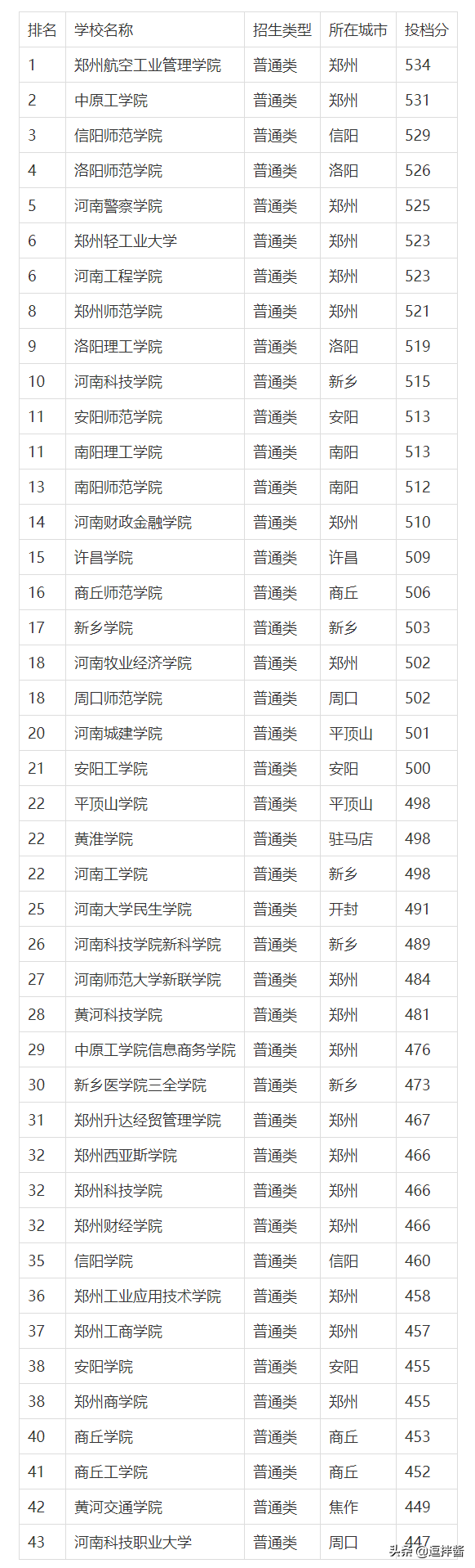 河南二本公办大学排名榜_河南二本公立学校排名_河南公办二本大学排名表
